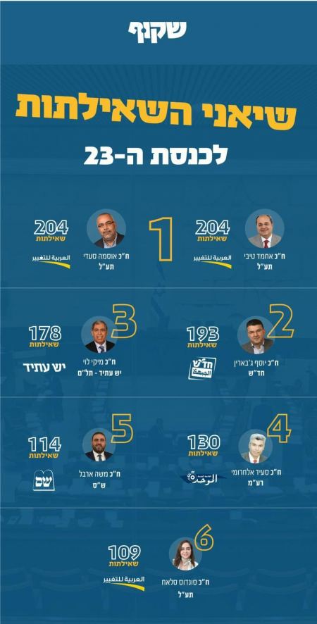 حسب معطيات موقع "شكوف": نواب القائمة المشتركة يتصدرون قائمة تقديم الاستجوابات في الكنيست.